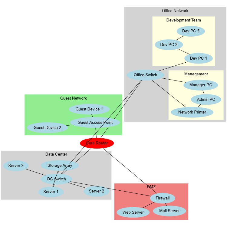 Network Topology