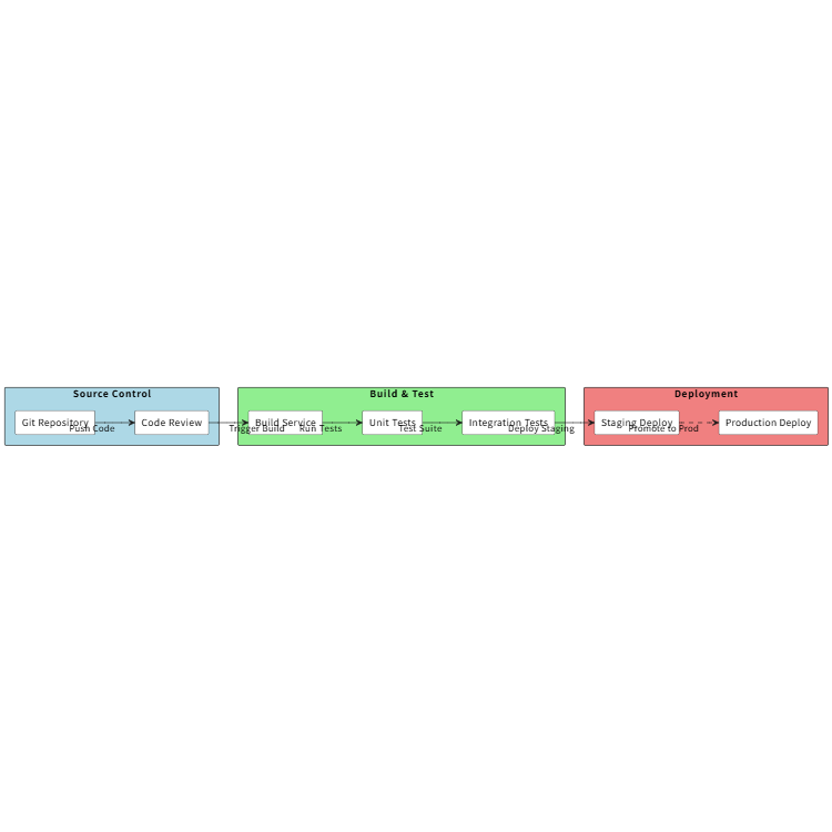 DevOps Pipeline Architecture