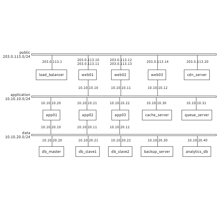 Three-Tier Architecture