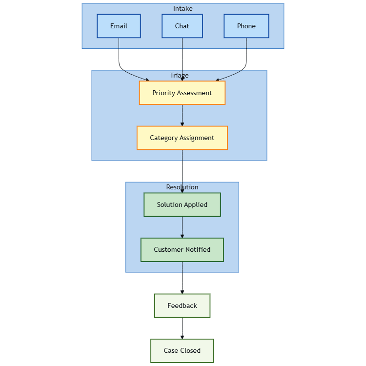 Customer Support Flow