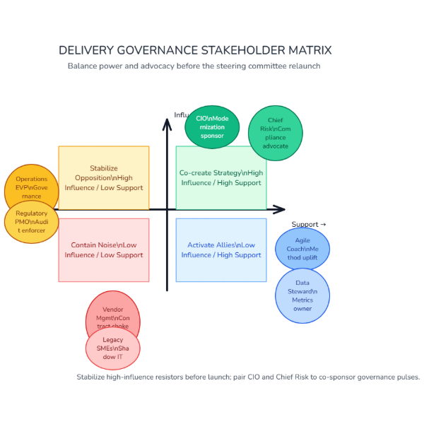 Click to enlarge Delivery Governance Stakeholder Matrix