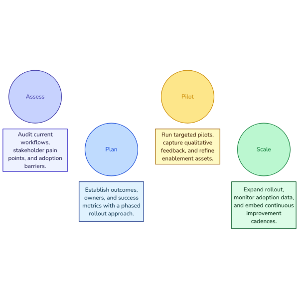 Change Adoption Cycle