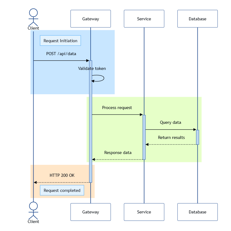 API Request Flow