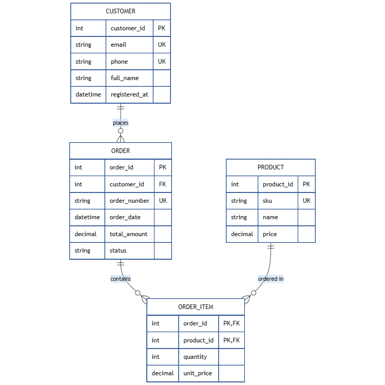 Order Processing System with Keys