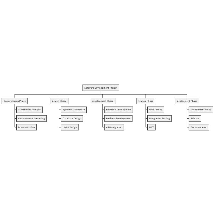 Software Development Project WBS