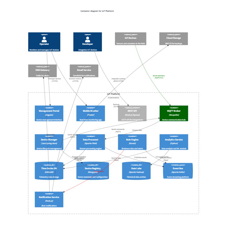 IoT Platform Containers