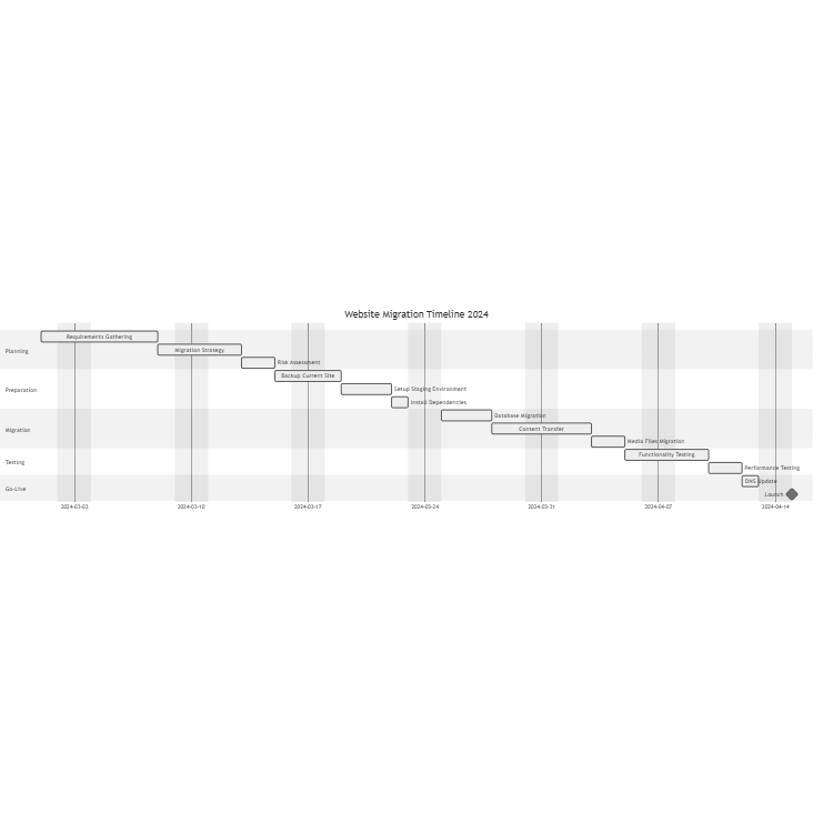 Website Migration Timeline