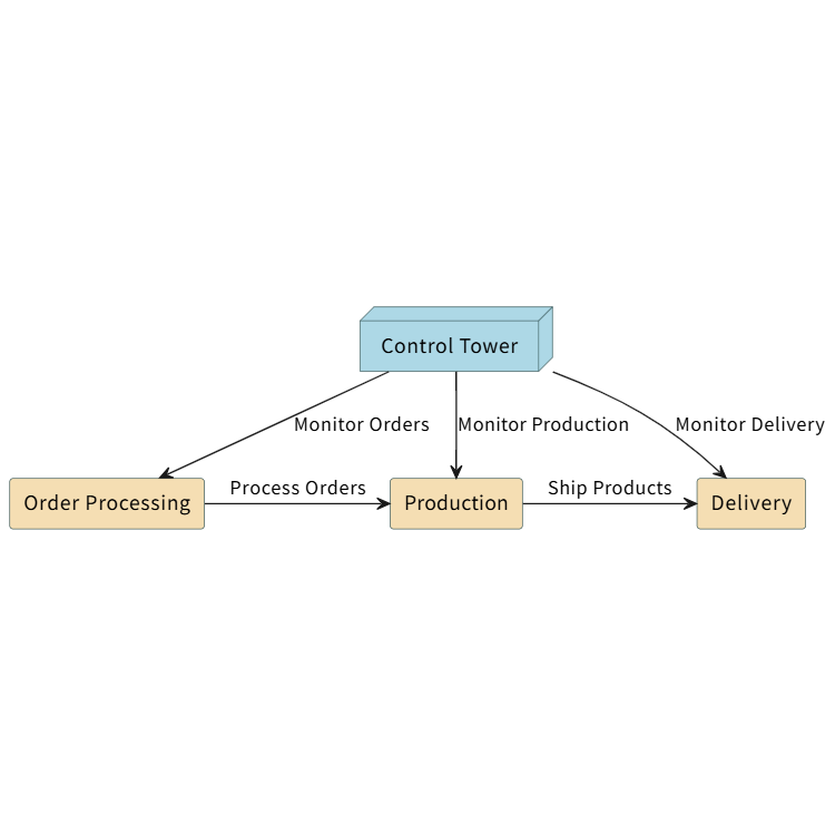 Order Processing Value Stream