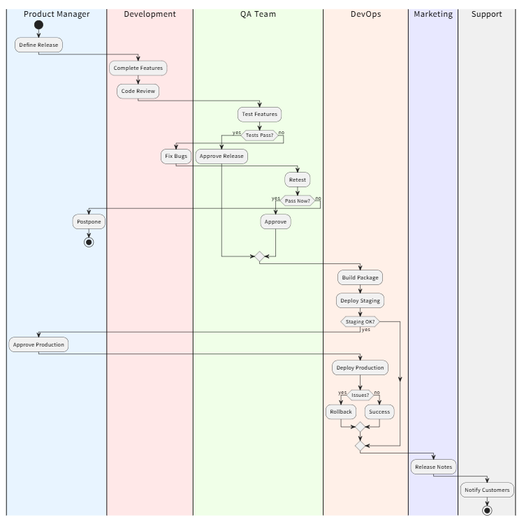 Software Release Process