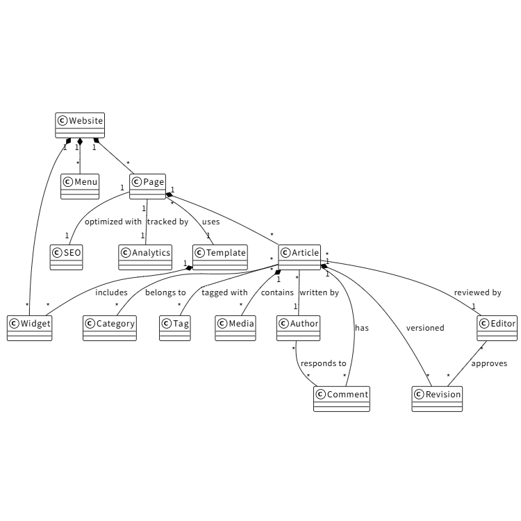 Content Management System