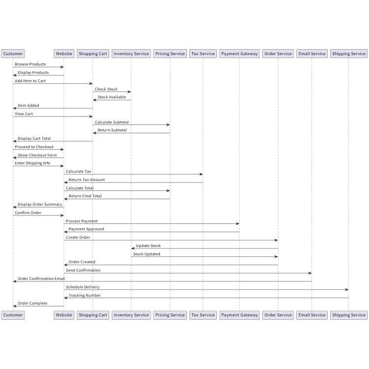 E-commerce Checkout Process
