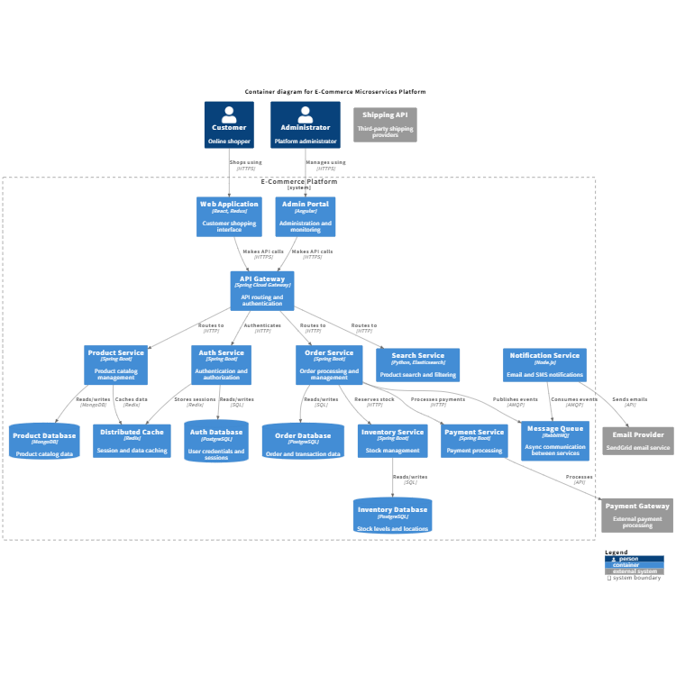 Microservices Platform