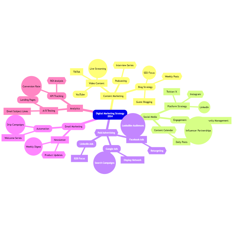 Digital Marketing Strategy