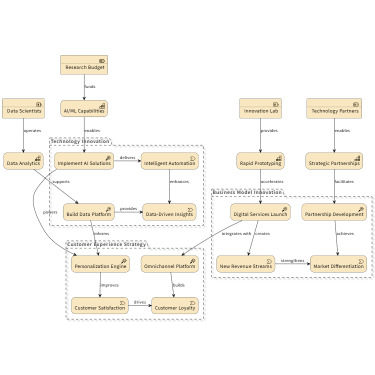 Enterprise Innovation Strategy