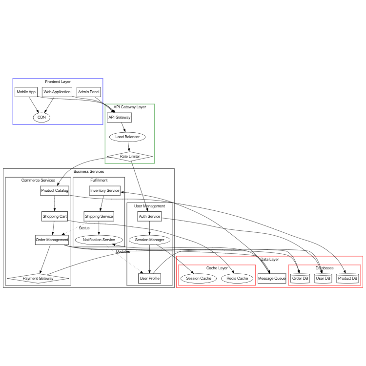 E-commerce Platform Architecture