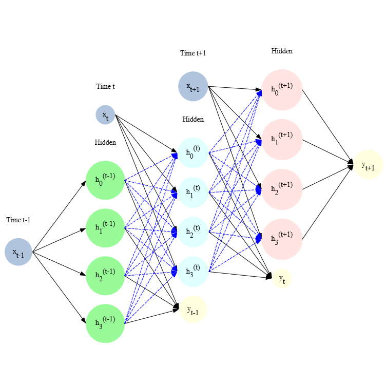 Recurrent Neural Network