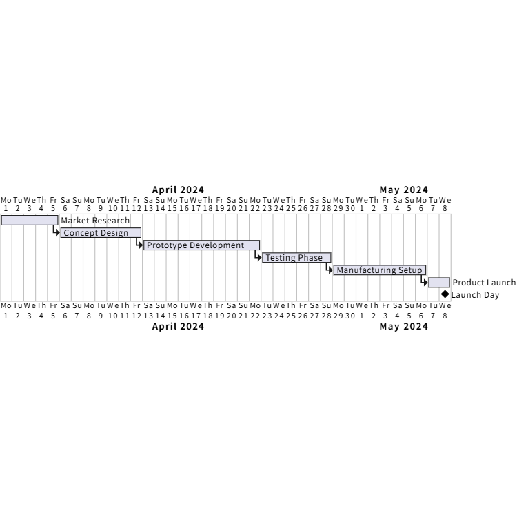 Product Development Timeline