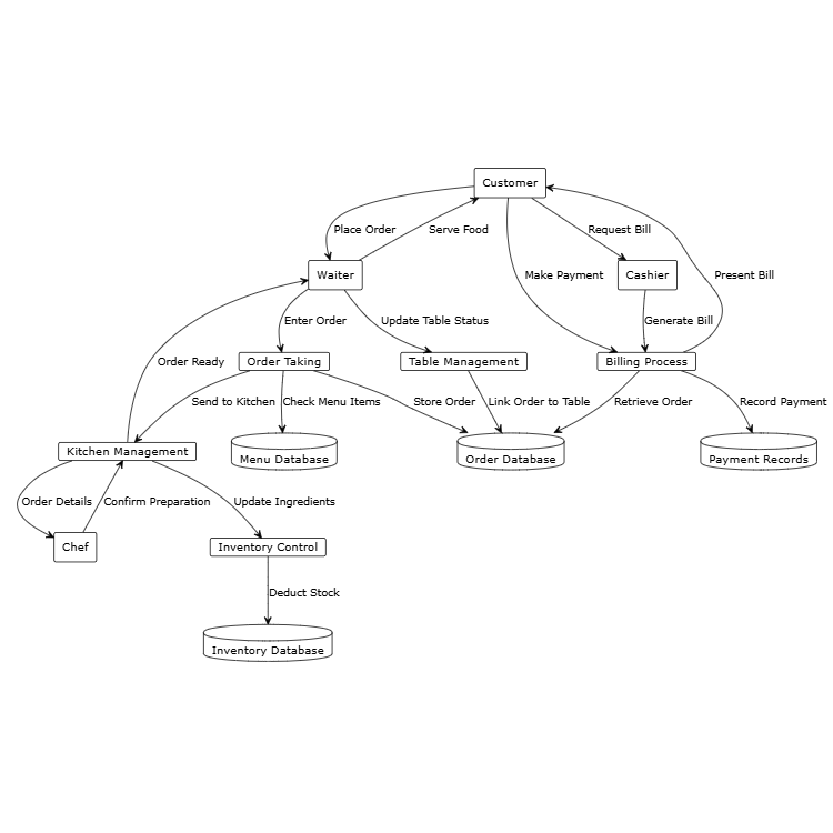Restaurant Ordering System
