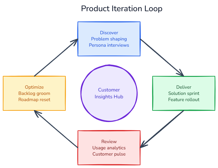 Product Iteration Cycle