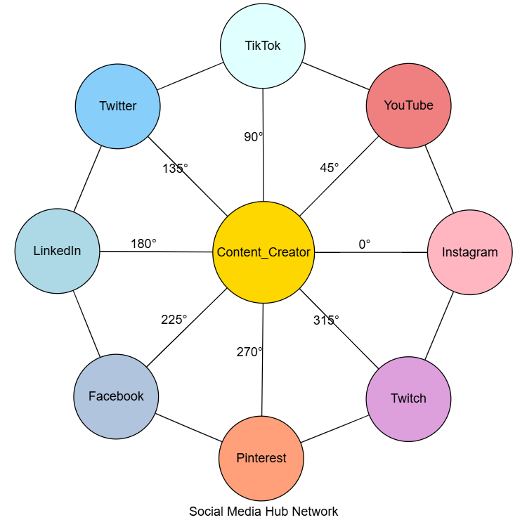 Social Media Hub Network