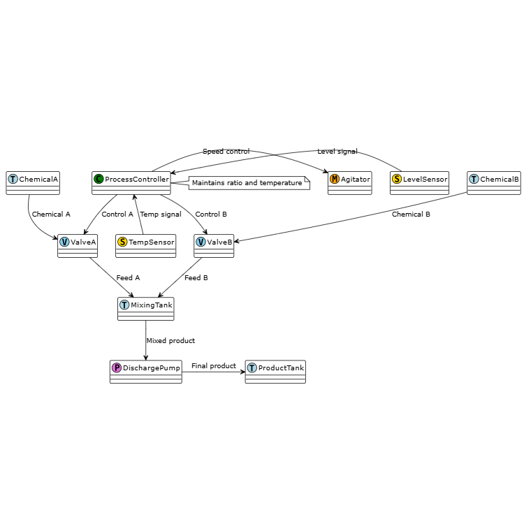 Chemical Mixing Process