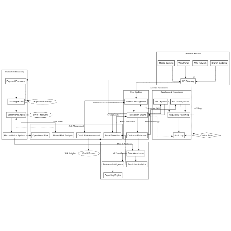 Financial System Architecture