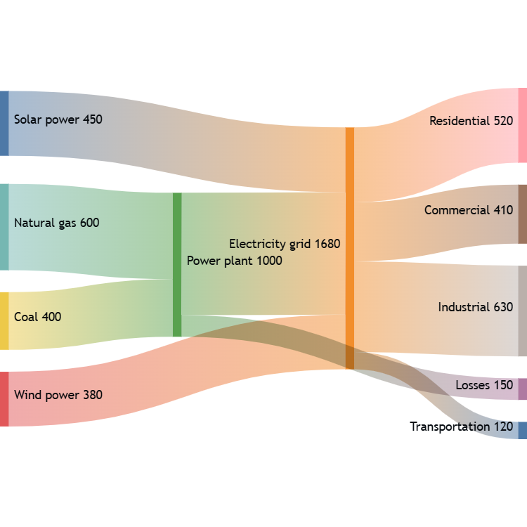 Energy Flow
