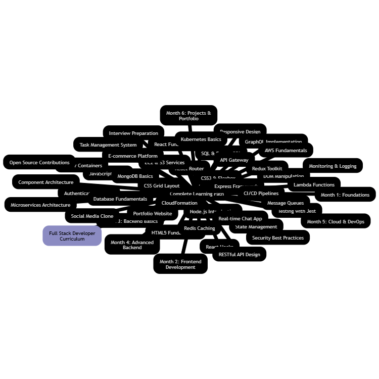 Learning Curriculum