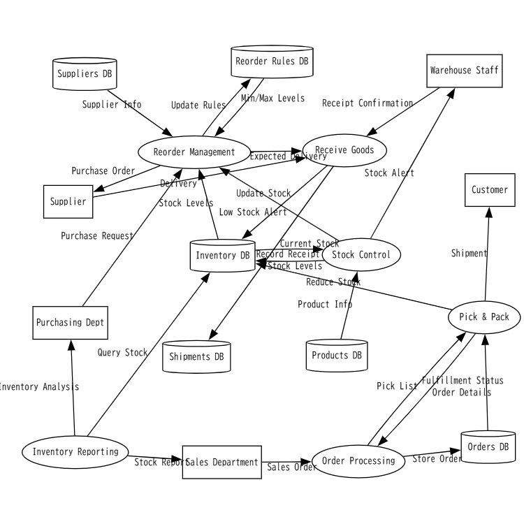 Inventory Management DFD