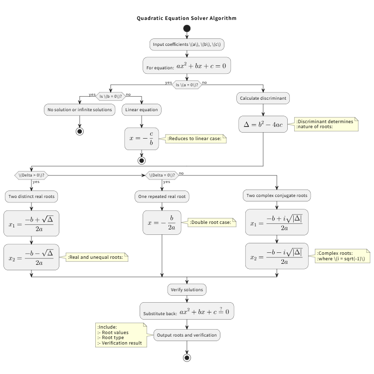 Quadratic Equation Solver