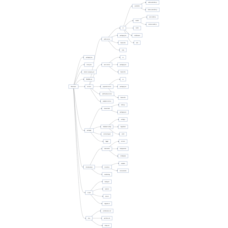 Microservices Monorepo