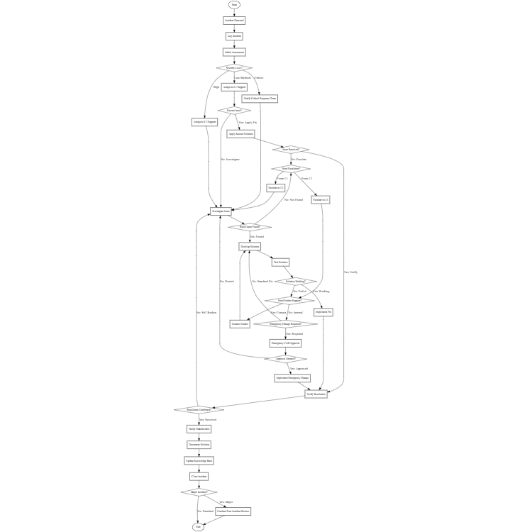 Incident Response Workflow