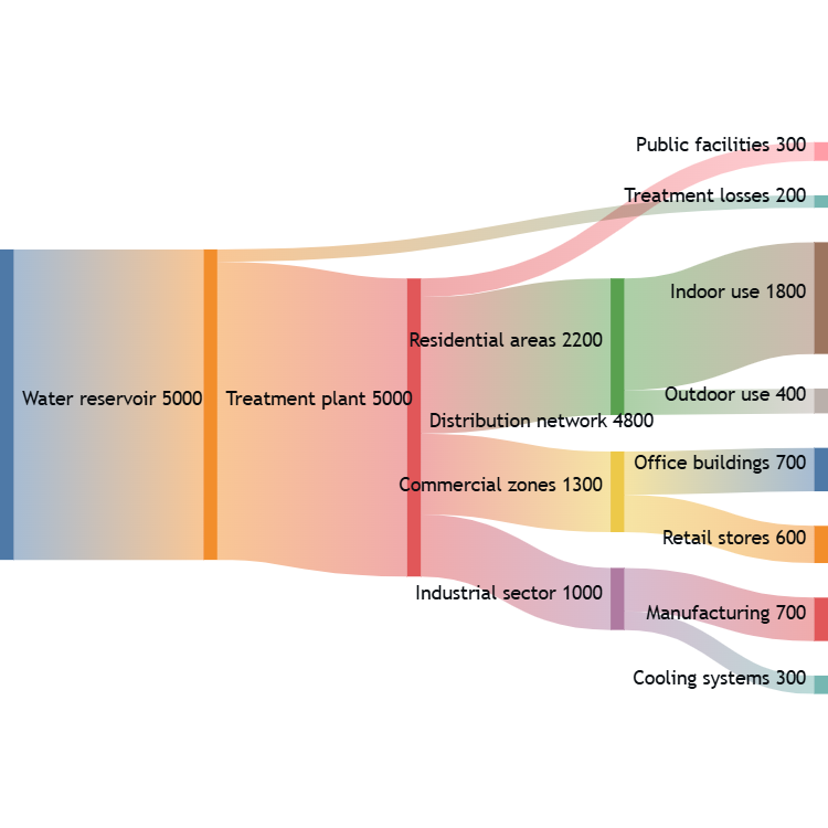 Water Distribution
