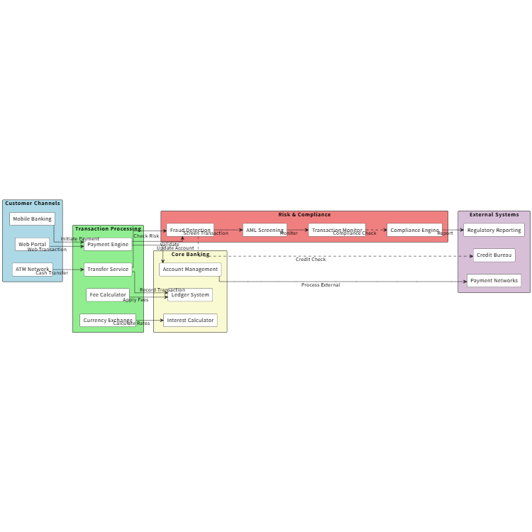 Financial Services Platform