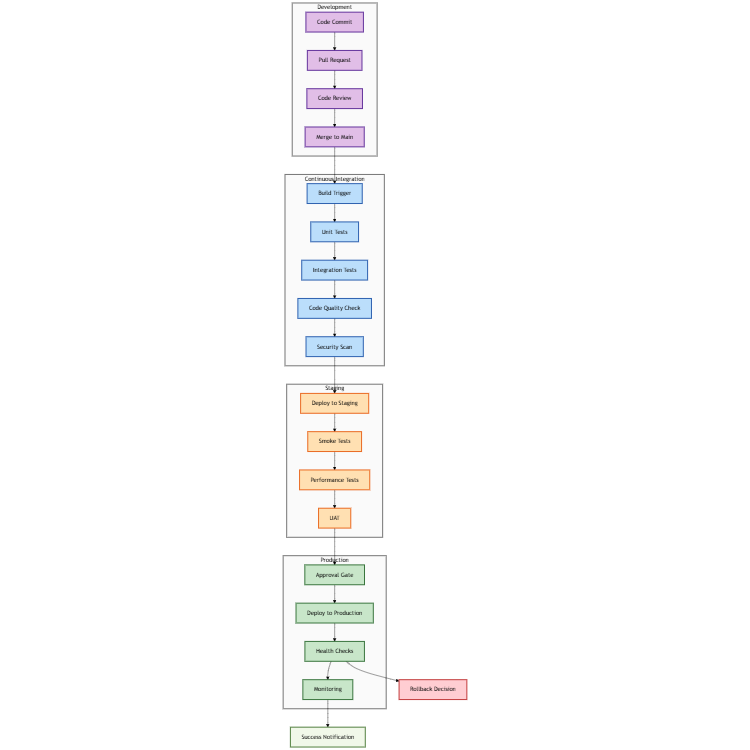 Software Deployment Pipeline