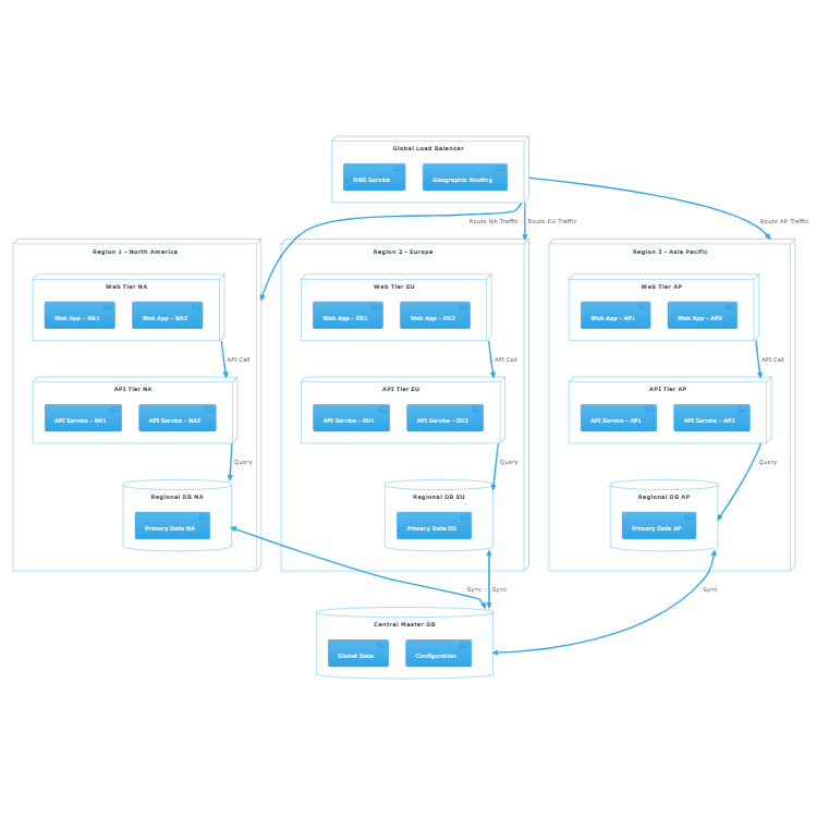 Multi-Region Deployment