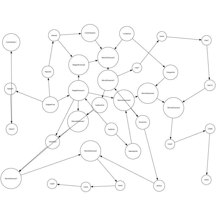 Viral Spread Model