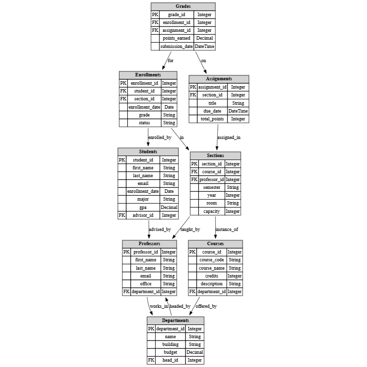 University Database