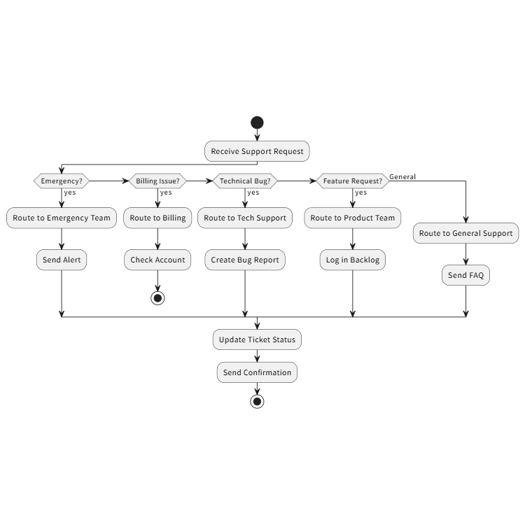 Customer Support Routing System