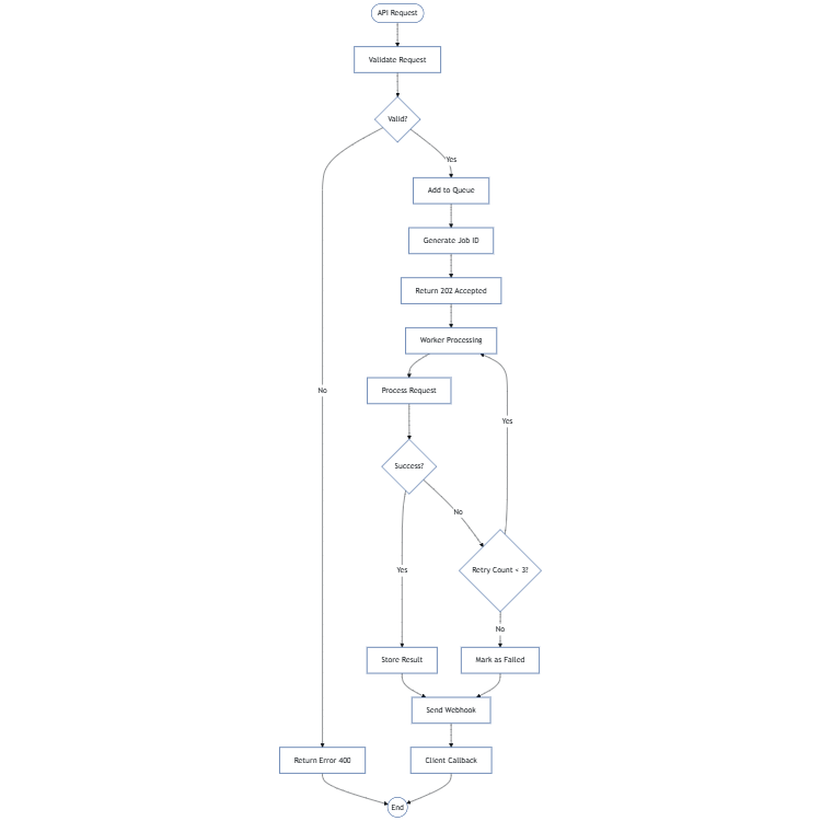 Asynchronous API Processing Flow