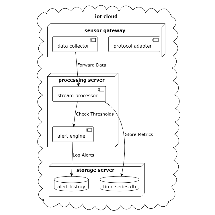 IoT Monitoring System
