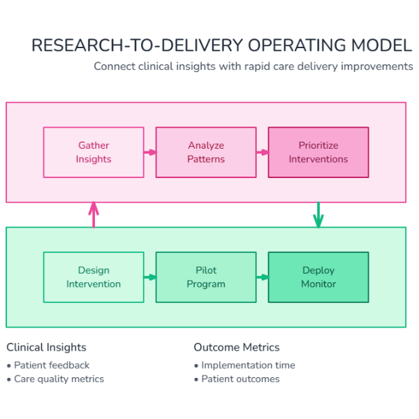 Research-to-Delivery Operating Model