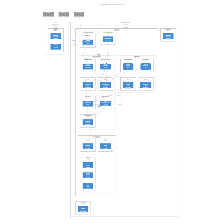 Microservices Deployment