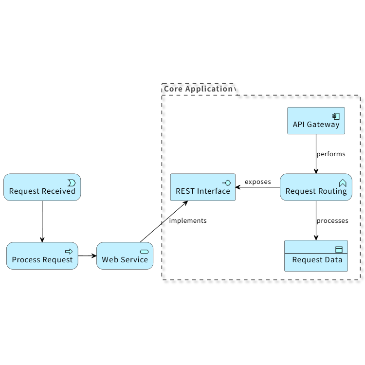 Simple Application Architecture