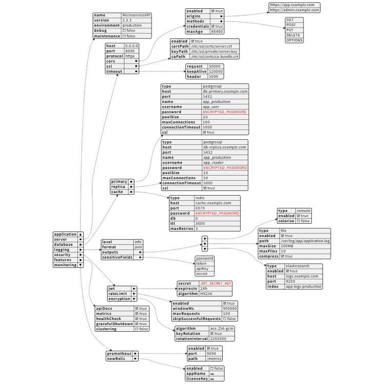 Configuration Schema