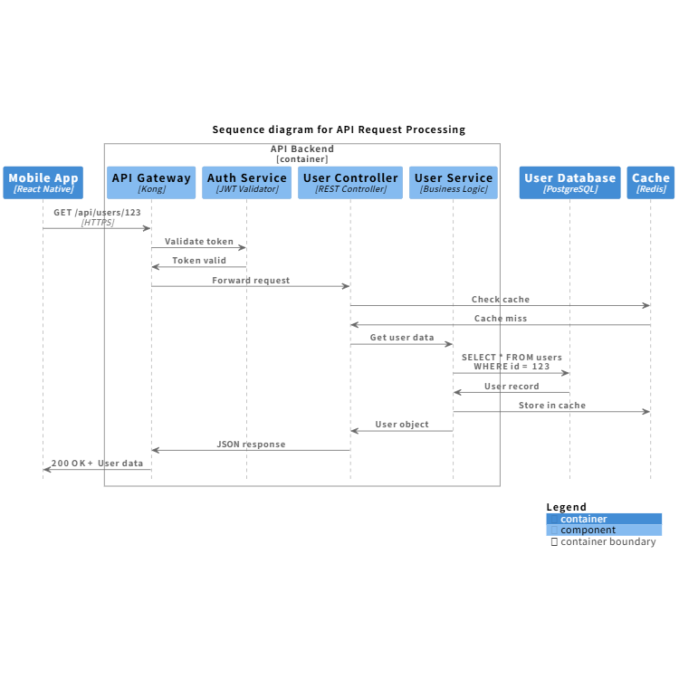 API Request Flow