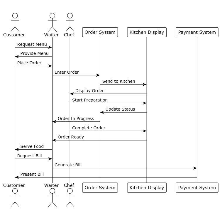 Restaurant Order System