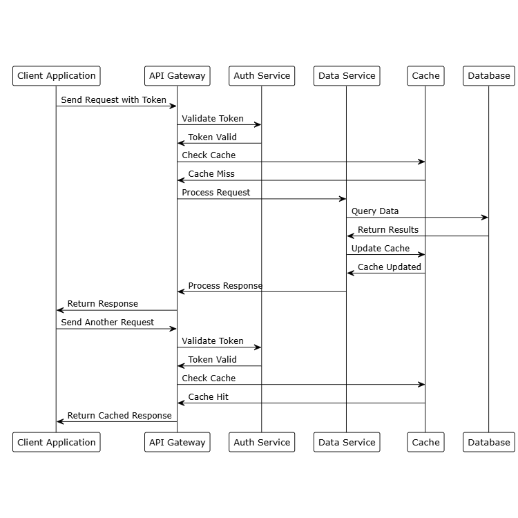 API Integration Flow