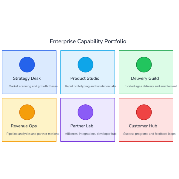 Capability Portfolio Grid