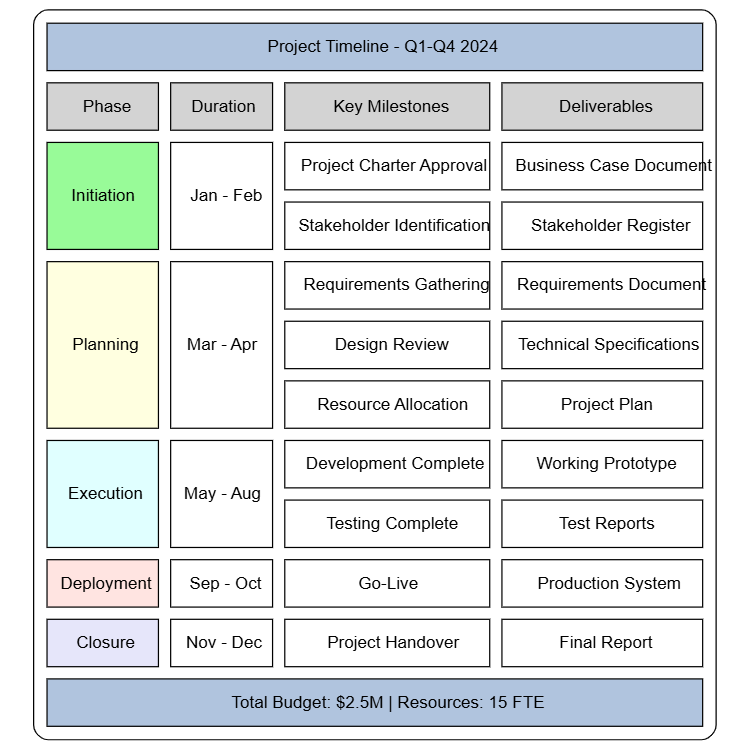 Project Timeline